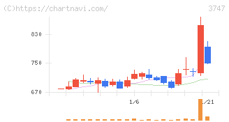 インタートレード(3747)の日足チャート
