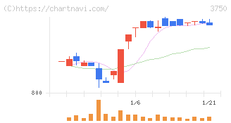 ＡＤＲ１２０Ｓ(3750)の日足チャート