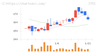 フライトソリューションズ(3753)の日足チャート