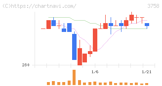 アエリア(3758)の日足チャート
