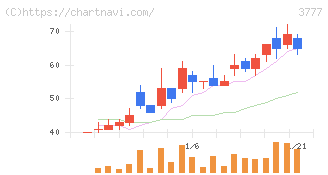 環境フレンドリーホールディングス(3777)の日足チャート