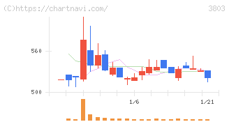 イメージ情報開発(3803)の日足チャート