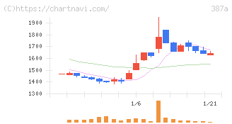 フラー(387A)の日足チャート