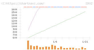 メディカル・データ・ビジョン(3902)の日足チャート