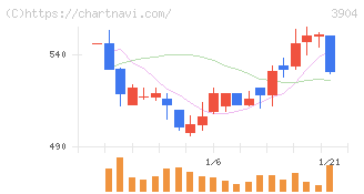 カヤック(3904)の日足チャート