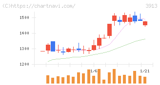 ＧｒｅｅｎＢｅｅ(3913)の日足チャート