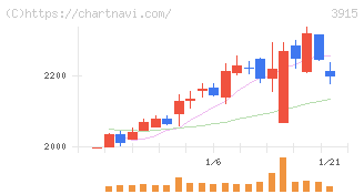 テラスカイ(3915)の日足チャート