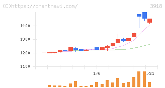 ＰＣＩホールディングス(3918)の日足チャート