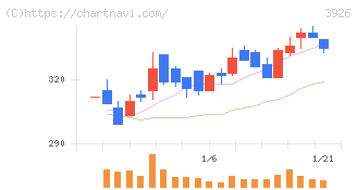 オープンドア(3926)の日足チャート