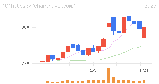 フーバーブレイン(3927)の日足チャート