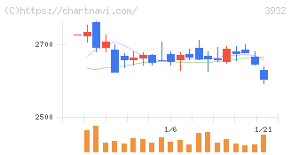 アカツキ(3932)の日足チャート