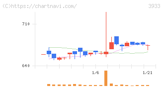 チエル(3933)の日足チャート