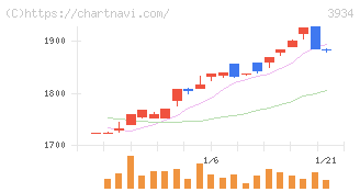 ベネフィットジャパン(3934)の日足チャート