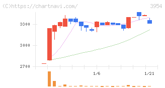 昭和パックス(3954)の日足チャート