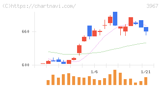 エルテス(3967)の日足チャート