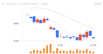 セグエグループ(3968)の日足チャート