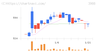 ＳＹＳホールディングス(3988)の日足チャート