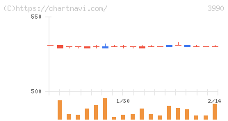 ＵＵＵＭ(3990)の日足チャート