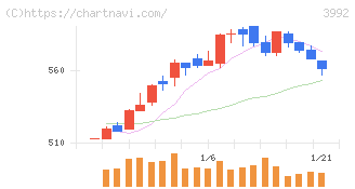 ニーズウェル(3992)の日足チャート