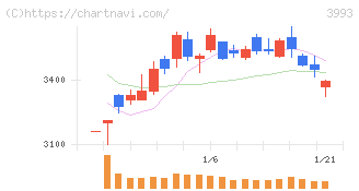 ＰＫＳＨＡ　Ｔｅｃｈｎｏｌｏｇｙ(3993)の日足チャート