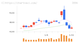 マネーフォワード(3994)の日足チャート