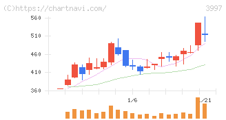 トレードワークス(3997)の日足チャート
