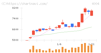 レゾナック・ホールディングス(4004)の日足チャート