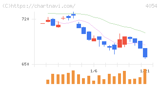 日本情報クリエイト(4054)の日足チャート