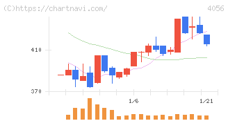 ニューラルグループ(4056)の日足チャート