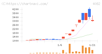 第一稀元素化学工業(4082)の日足チャート