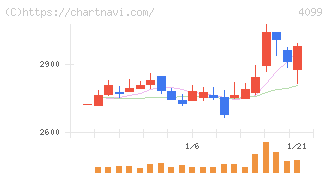 四国化成ホールディングス(4099)の日足チャート
