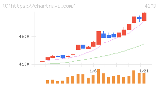 ステラ　ケミファ(4109)の日足チャート
