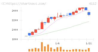 保土谷化学工業(4112)の日足チャート