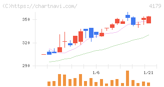 ジーネクスト(4179)の日足チャート
