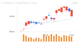 東京応化工業(4186)の日足チャート