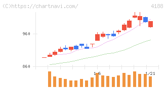 三菱ケミカルグループ(4188)の日足チャート