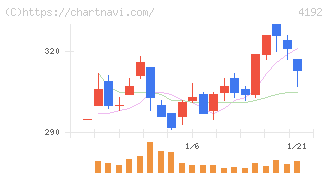スパイダープラス(4192)の日足チャート