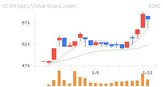 アテクト(4241)の日足チャート