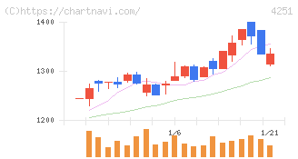 恵和(4251)の日足チャート