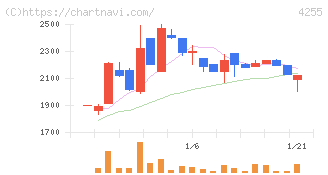 ＴＨＥＣＯＯ(4255)の日足チャート