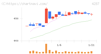 ジャストプランニング(4287)の日足チャート