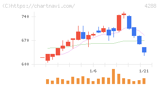 アズジェント(4288)の日足チャート