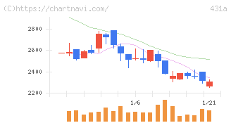 ユーソナー(431A)の日足チャート