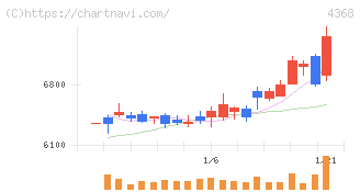 扶桑化学工業(4368)の日足チャート