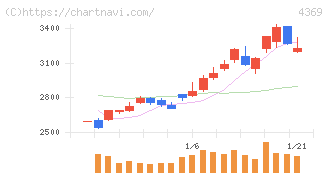 トリケミカル研究所(4369)の日足チャート