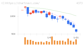 シンプレクス・ホールディングス(4373)の日足チャート