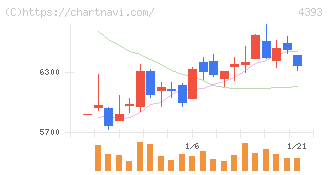 バンク・オブ・イノベーション(4393)の日足チャート
