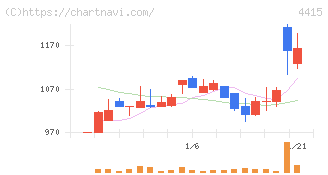 ブロードエンタープライズ(4415)の日足チャート