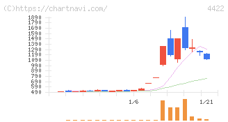 ＶＡＬＵＥＮＥＸ(4422)の日足チャート