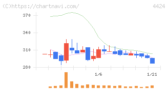 Ａｍａｚｉａ(4424)の日足チャート